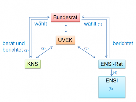 Organigramm Behörden fin